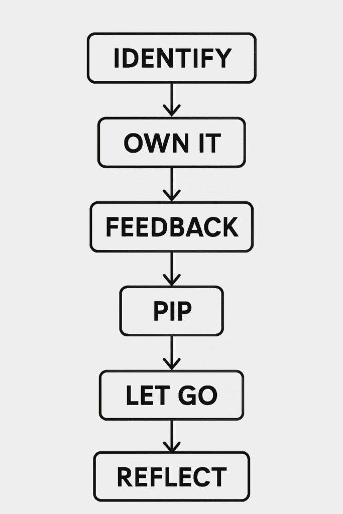 Step-by-step process for resolving a bad hire situation