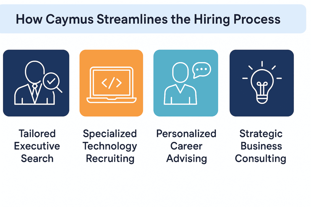 Infographic showing four ways Caymus Partners streamlines hiring: executive search, tech recruiting, career advising, and business consulting